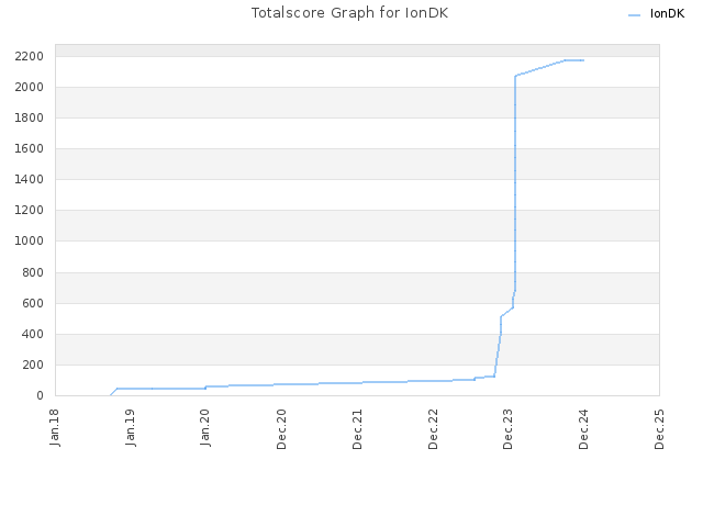 Totalscore Graph for IonDK