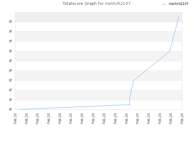 Totalscore Graph for Ironlich2107