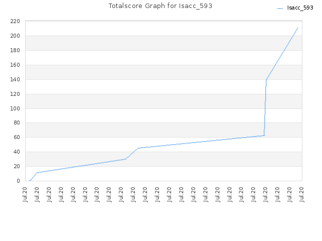 Totalscore Graph for Isacc_593