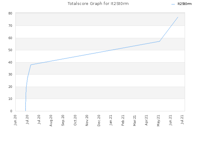 Totalscore Graph for It2St0rm