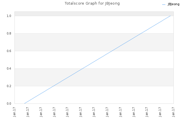 Totalscore Graph for JBJeong