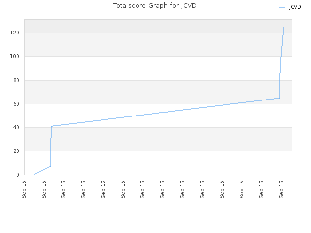 Totalscore Graph for JCVD