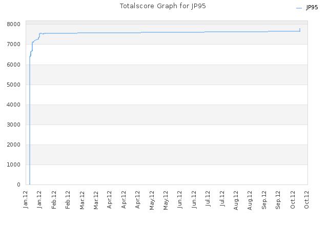 Totalscore Graph for JP95