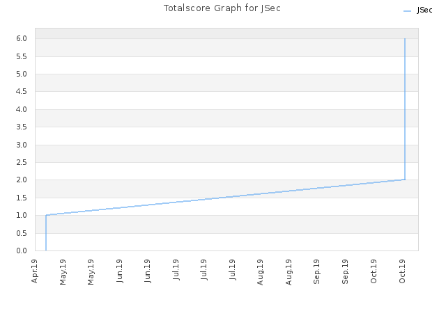 Totalscore Graph for JSec