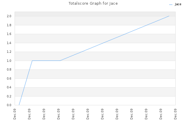 Totalscore Graph for Jace