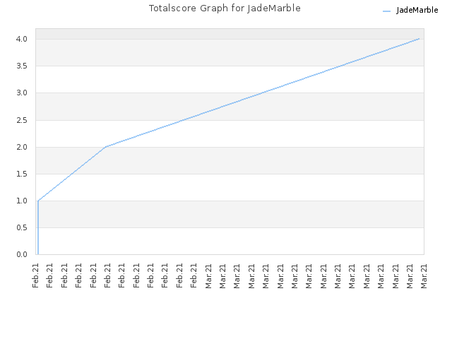 Totalscore Graph for JadeMarble