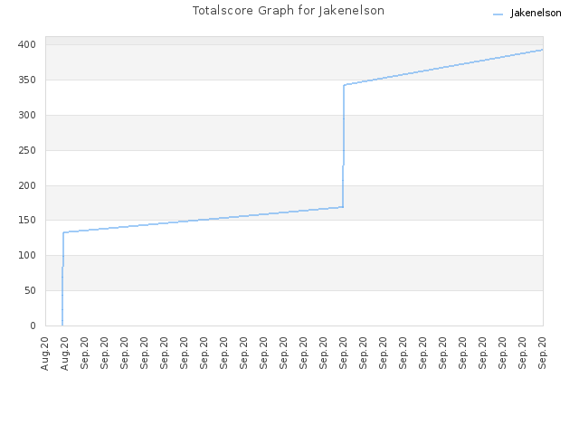 Totalscore Graph for Jakenelson