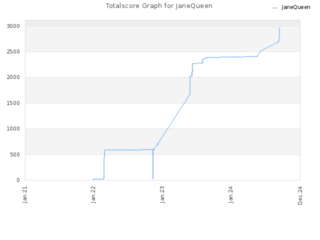 Totalscore Graph for JaneQueen