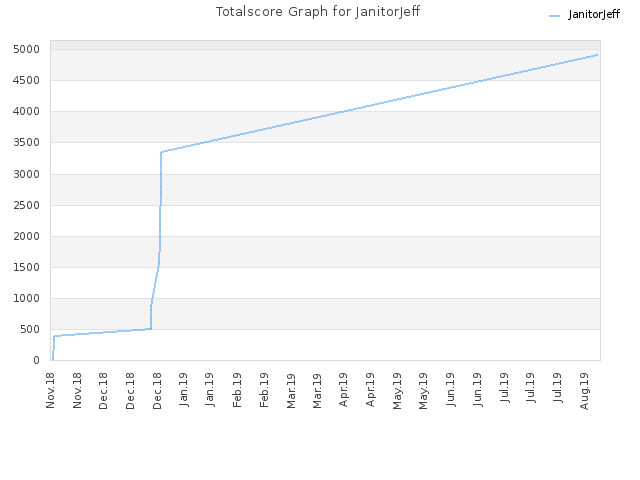 Totalscore Graph for JanitorJeff