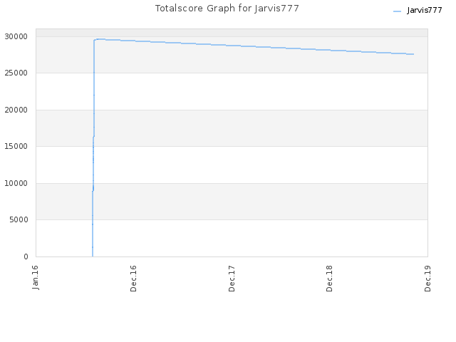 Totalscore Graph for Jarvis777