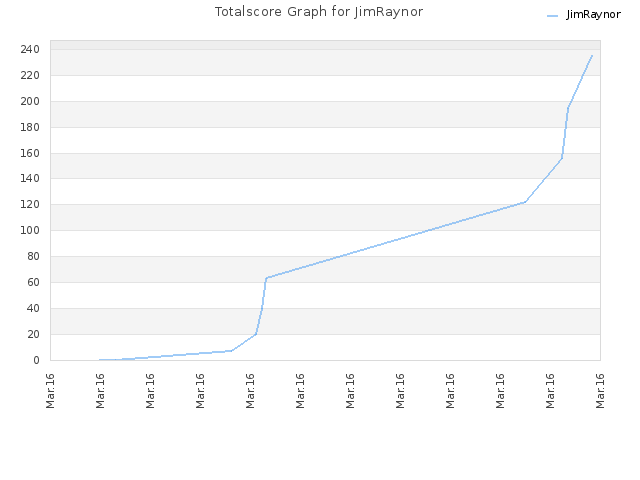 Totalscore Graph for JimRaynor