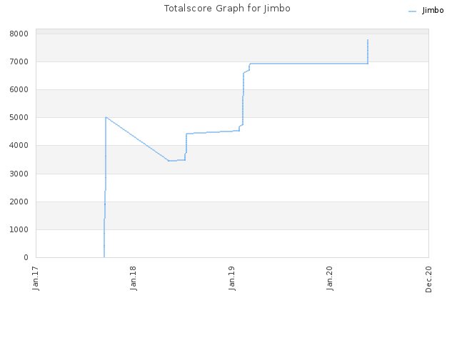 Totalscore Graph for Jimbo