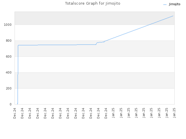 Totalscore Graph for Jimojito