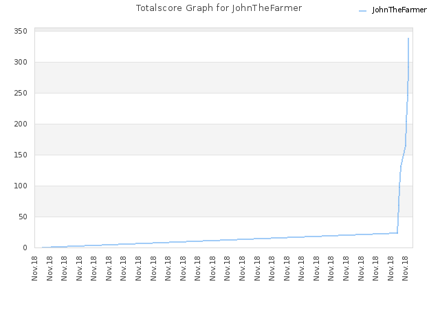 Totalscore Graph for JohnTheFarmer