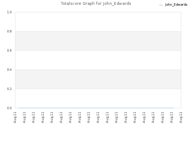 Totalscore Graph for John_Edwards