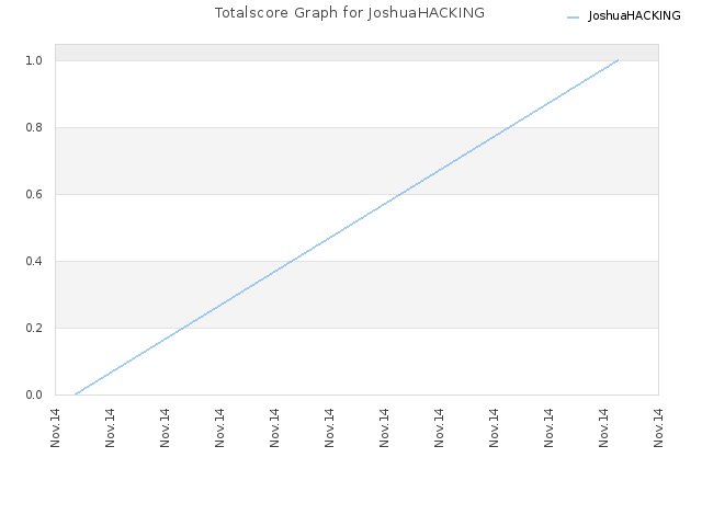 Totalscore Graph for JoshuaHACKING