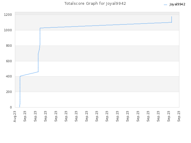 Totalscore Graph for Joyal9942