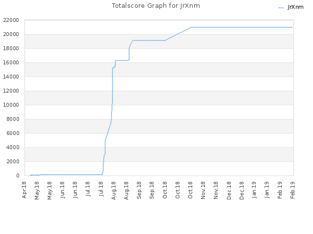 Totalscore Graph for JrXnm