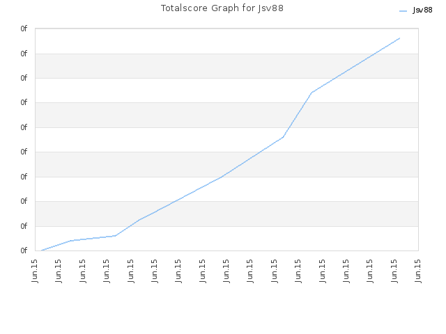 Totalscore Graph for Jsv88