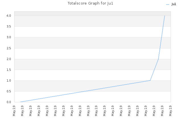 Totalscore Graph for Ju1