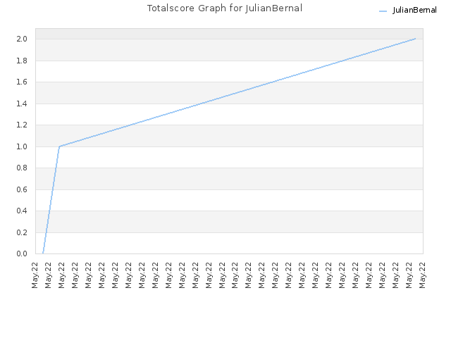 Totalscore Graph for JulianBernal