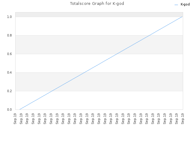 Totalscore Graph for K-god