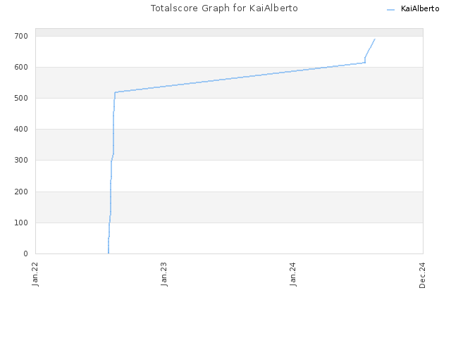 Totalscore Graph for KaiAlberto