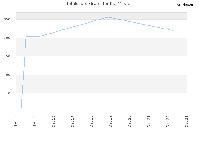 Totalscore Graph for KajiMaster