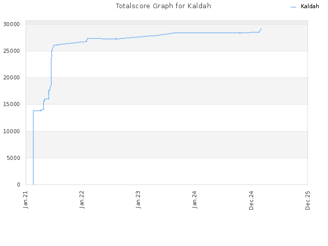 Totalscore Graph for Kaldah