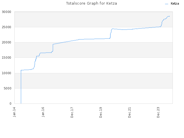 Totalscore Graph for Ketza