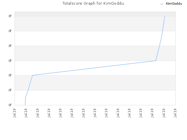 Totalscore Graph for KimGoddu