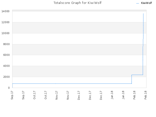 Totalscore Graph for KiwiWolf