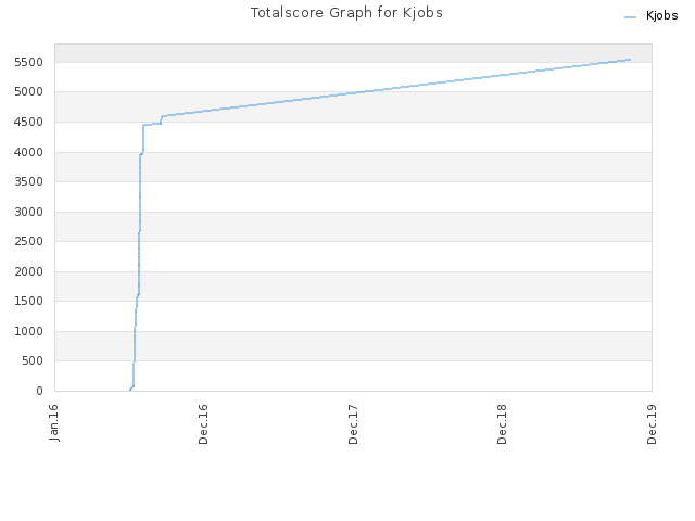 Totalscore Graph for Kjobs