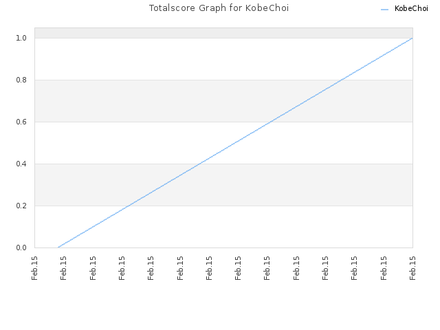 Totalscore Graph for KobeChoi