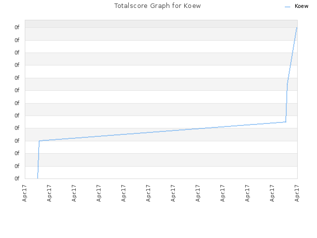 Totalscore Graph for Koew