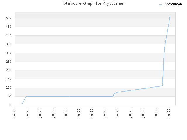 Totalscore Graph for Krypt0man