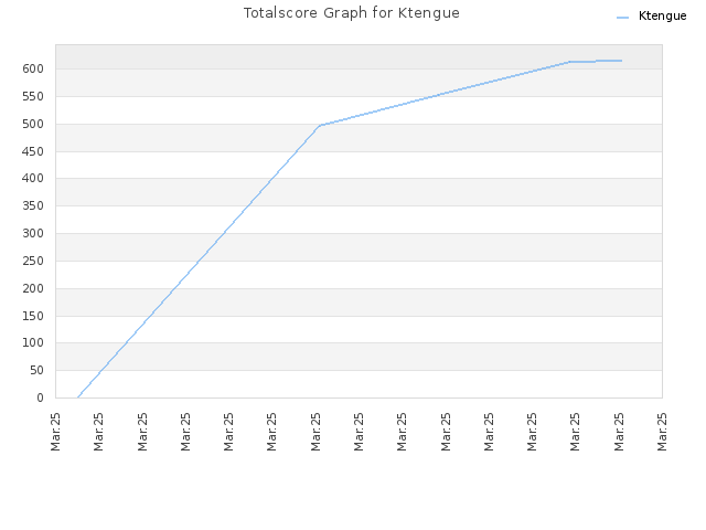 Totalscore Graph for Ktengue