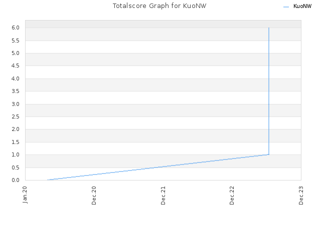 Totalscore Graph for KuoNW