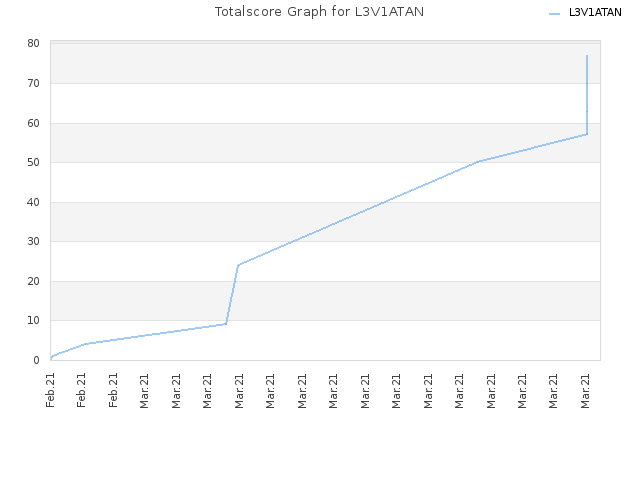 Totalscore Graph for L3V1ATAN