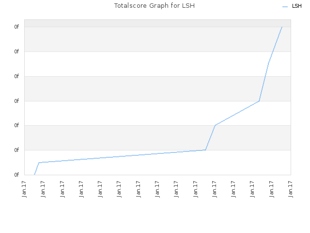 Totalscore Graph for LSH