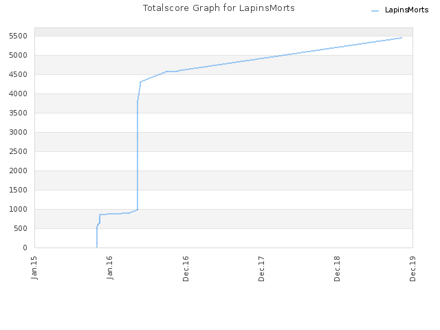 Totalscore Graph for LapinsMorts