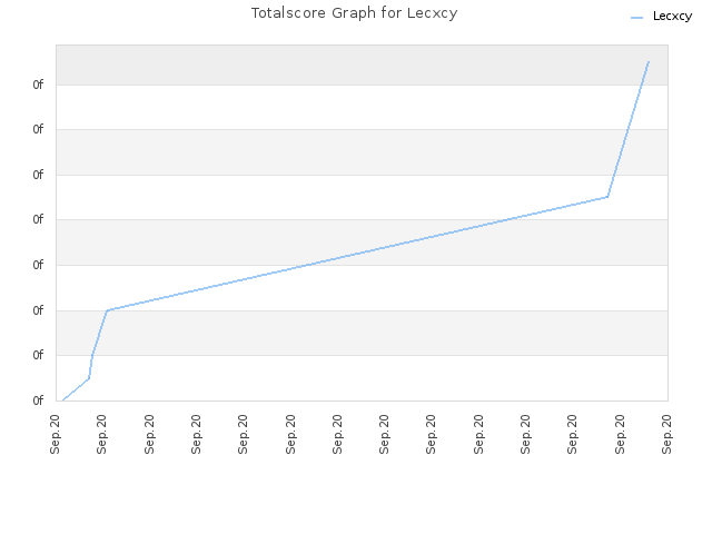 Totalscore Graph for Lecxcy