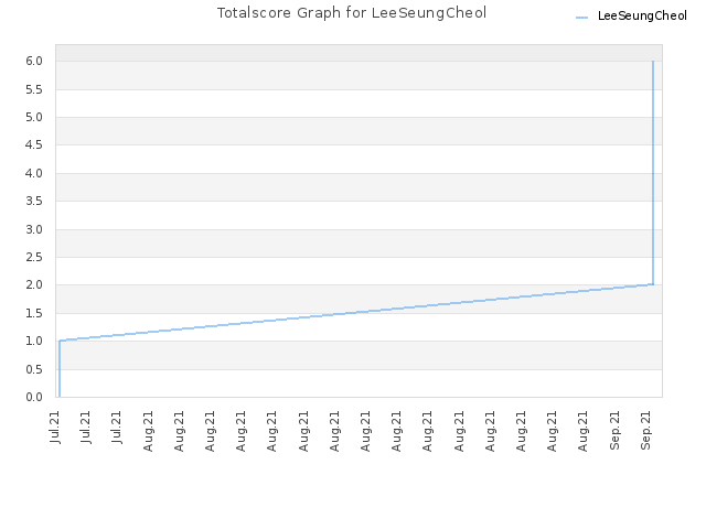 Totalscore Graph for LeeSeungCheol