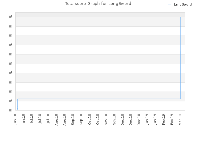 Totalscore Graph for LengSword