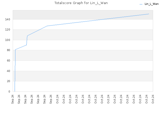 Totalscore Graph for Lin_L_Wan