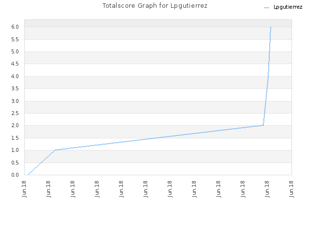 Totalscore Graph for Lpgutierrez