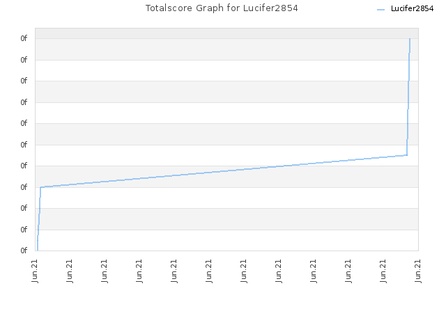 Totalscore Graph for Lucifer2854