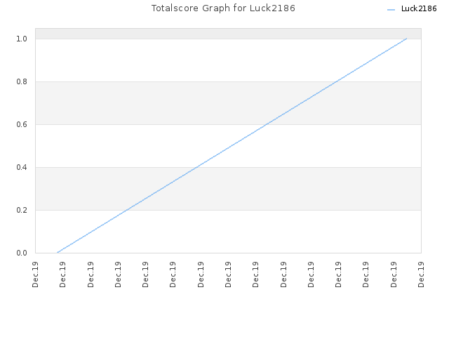 Totalscore Graph for Luck2186