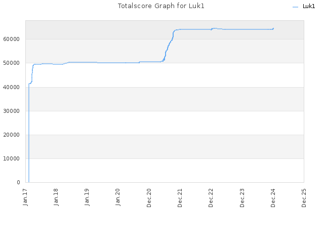 Totalscore Graph for Luk1