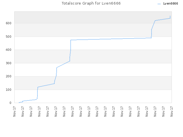 Totalscore Graph for Lven6666